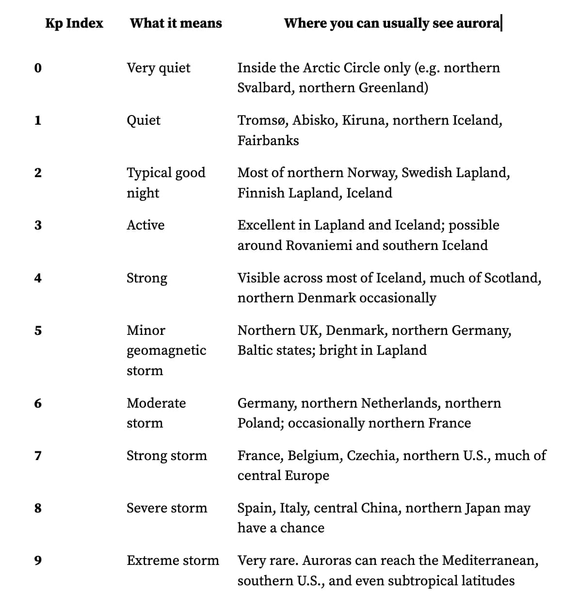 A guide to KP levels and where auroras may be visible